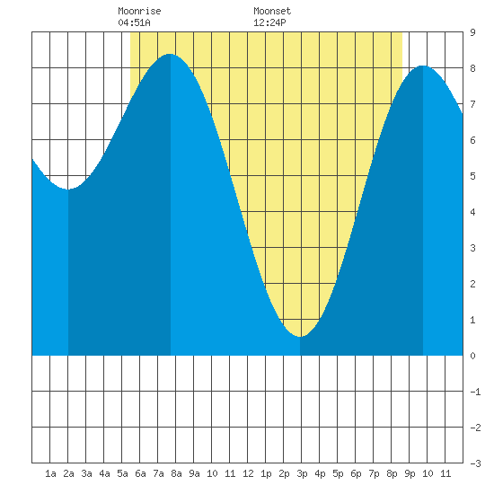 Takanis Bay tide chart for Sunday, April 24, 2022
