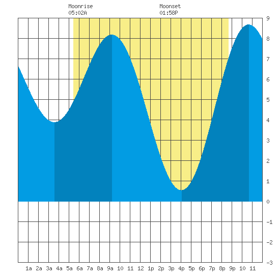 Takanis Bay tide chart for Monday, April 25, 2022