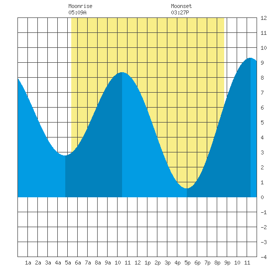 Takanis Bay tide chart for Tuesday, April 26, 2022