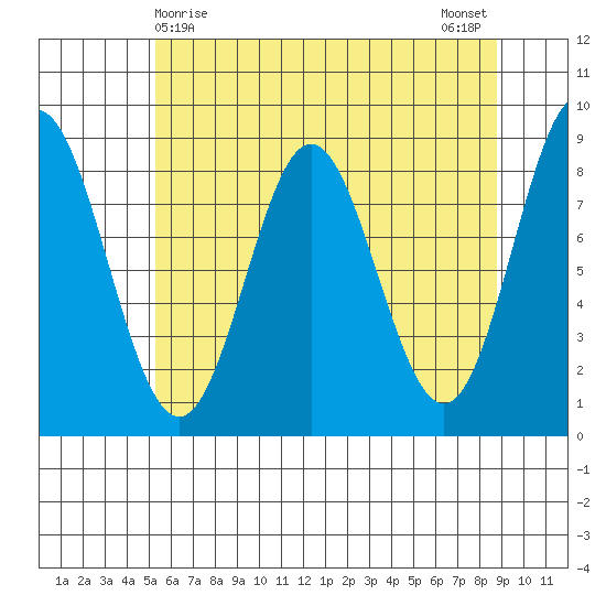 Takanis Bay tide chart for Thursday, April 28, 2022