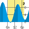 Takanis Bay tide chart for Saturday, April 2, 2022