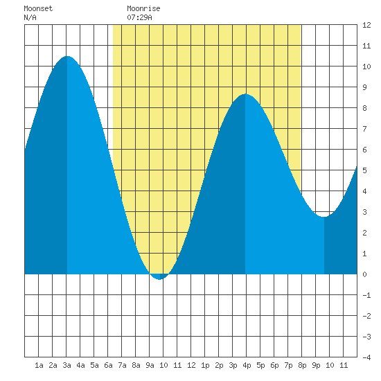 Takanis Bay tide chart for Monday, April 4, 2022