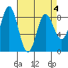 Takanis Bay tide chart for Monday, April 4, 2022