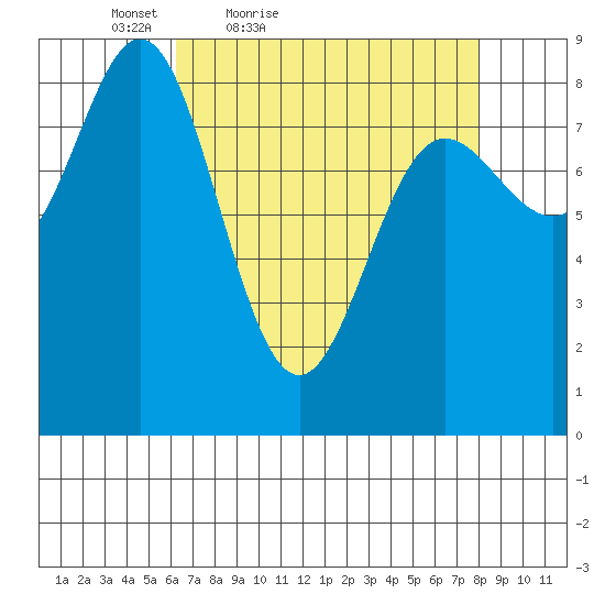 Takanis Bay tide chart for Thursday, April 7, 2022