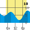 Takanis Bay tide chart for Tuesday, May 10, 2022