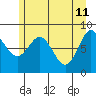Takanis Bay tide chart for Wednesday, May 11, 2022