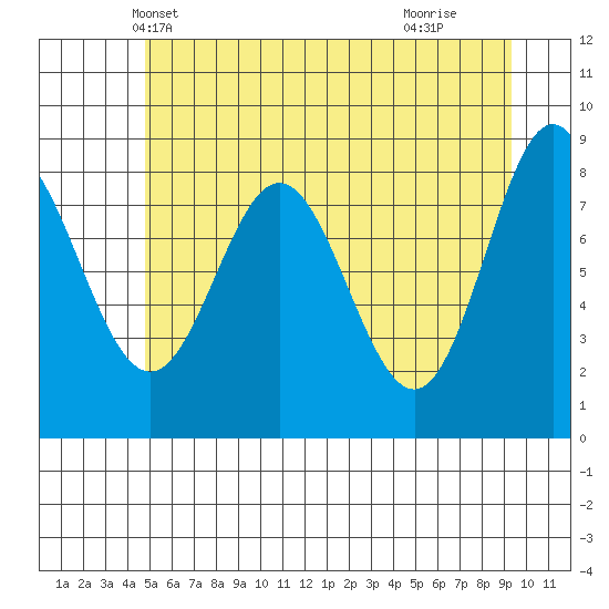 Takanis Bay tide chart for Thursday, May 12, 2022