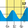 Takanis Bay tide chart for Thursday, May 12, 2022