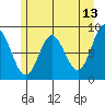Takanis Bay tide chart for Friday, May 13, 2022