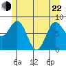 Takanis Bay tide chart for Sunday, May 22, 2022