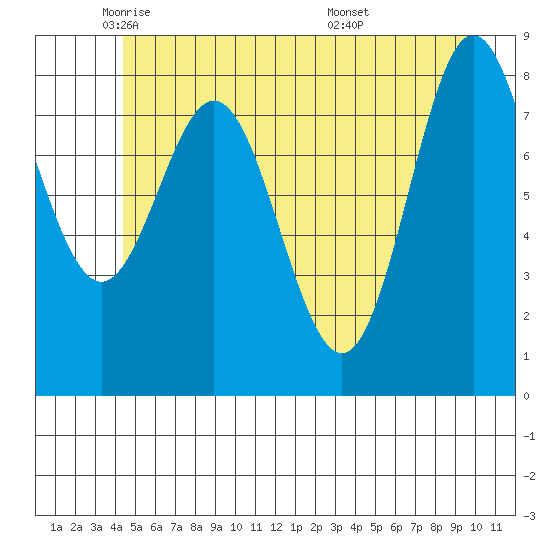 Takanis Bay tide chart for Tuesday, May 24, 2022