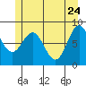 Takanis Bay tide chart for Tuesday, May 24, 2022