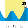 Takanis Bay tide chart for Wednesday, May 25, 2022