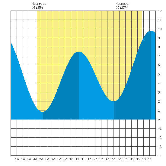 Takanis Bay tide chart for Thursday, May 26, 2022