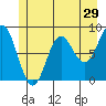 Takanis Bay tide chart for Sunday, May 29, 2022