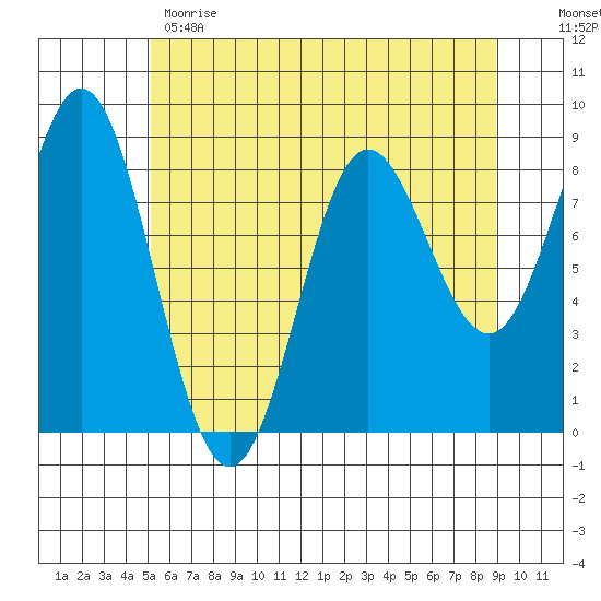 Takanis Bay tide chart for Monday, May 2, 2022