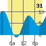 Takanis Bay tide chart for Tuesday, May 31, 2022