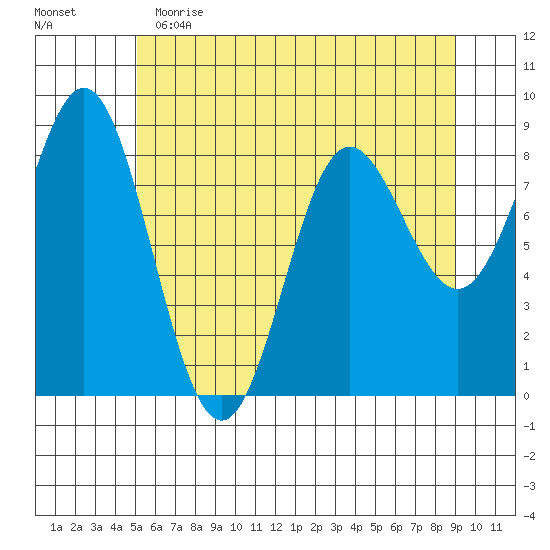 Takanis Bay tide chart for Tuesday, May 3, 2022