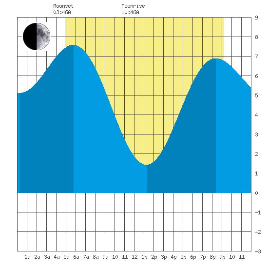 Takanis Bay tide chart for Sunday, May 8, 2022