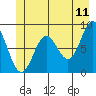 Takanis Bay tide chart for Saturday, June 11, 2022