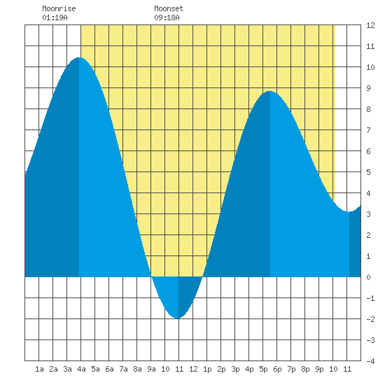 Takanis Bay tide chart for Saturday, June 18, 2022