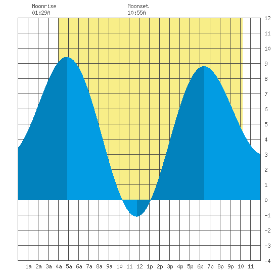 Takanis Bay tide chart for Sunday, June 19, 2022