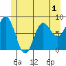 Takanis Bay tide chart for Wednesday, June 1, 2022