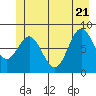 Takanis Bay tide chart for Tuesday, June 21, 2022