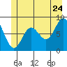 Takanis Bay tide chart for Friday, June 24, 2022