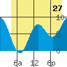 Takanis Bay tide chart for Monday, June 27, 2022