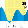 Takanis Bay tide chart for Wednesday, June 29, 2022