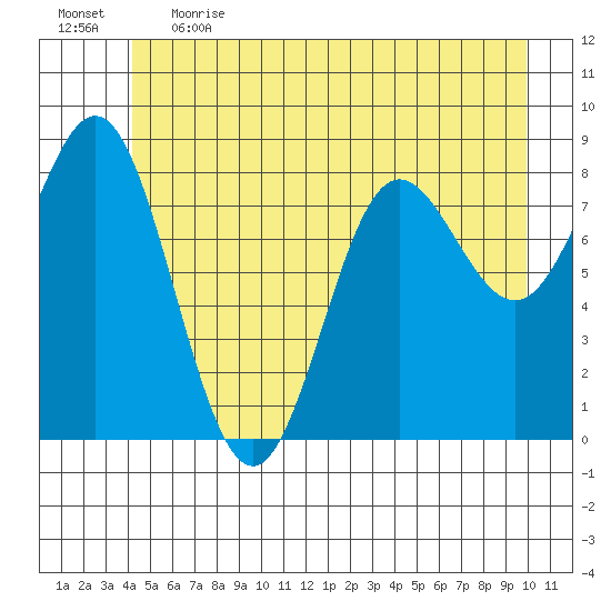 Takanis Bay tide chart for Thursday, June 2, 2022
