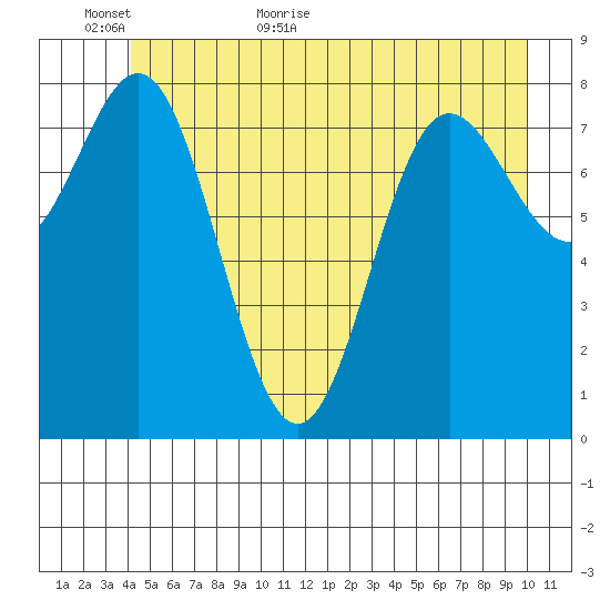 Takanis Bay tide chart for Sunday, June 5, 2022