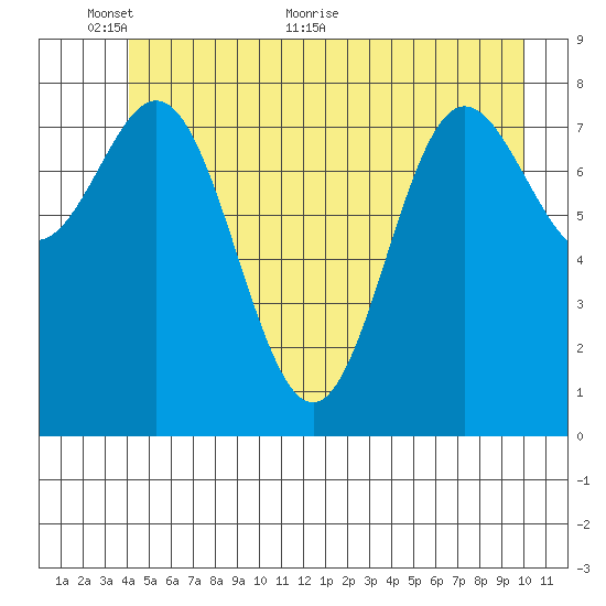 Takanis Bay tide chart for Monday, June 6, 2022