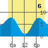 Takanis Bay tide chart for Monday, June 6, 2022