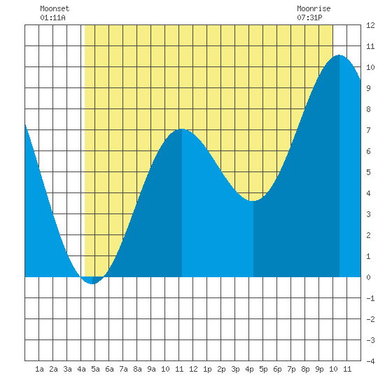 Takanis Bay tide chart for Sunday, July 10, 2022