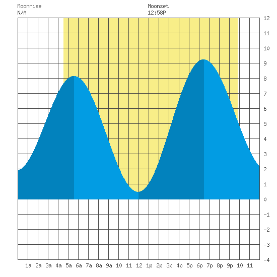 Takanis Bay tide chart for Tuesday, July 19, 2022