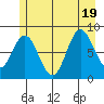 Takanis Bay tide chart for Tuesday, July 19, 2022