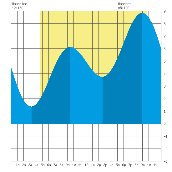 Takanis Bay tide chart for Friday, July 22, 2022