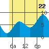 Takanis Bay tide chart for Friday, July 22, 2022