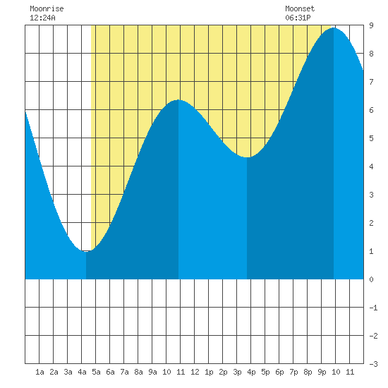 Takanis Bay tide chart for Saturday, July 23, 2022