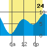 Takanis Bay tide chart for Sunday, July 24, 2022