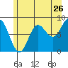 Takanis Bay tide chart for Tuesday, July 26, 2022