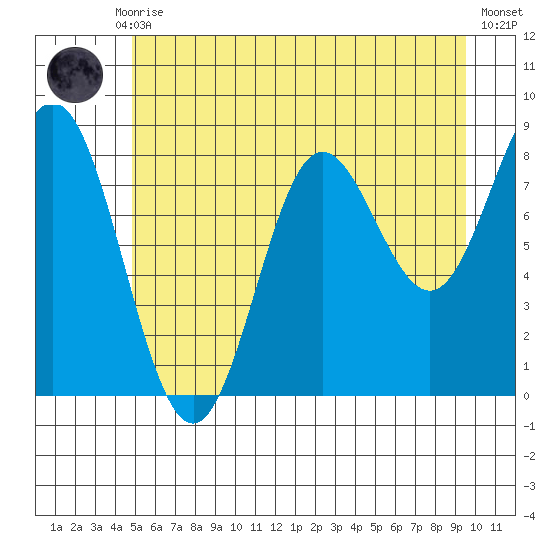 Takanis Bay tide chart for Thursday, July 28, 2022