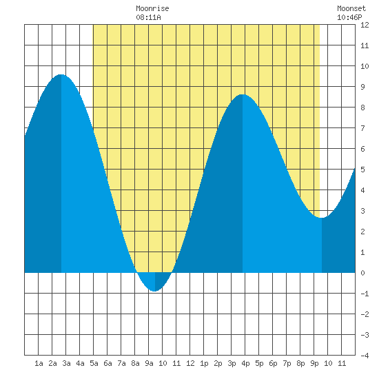 Takanis Bay tide chart for Sunday, July 31, 2022