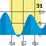 Takanis Bay tide chart for Sunday, July 31, 2022