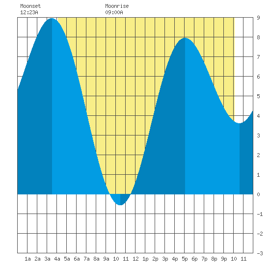 Takanis Bay tide chart for Sunday, July 3, 2022