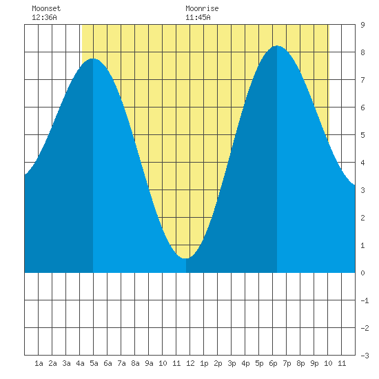 Takanis Bay tide chart for Tuesday, July 5, 2022