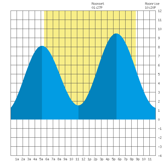 Takanis Bay tide chart for Wednesday, August 17, 2022