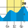 Takanis Bay tide chart for Saturday, August 20, 2022